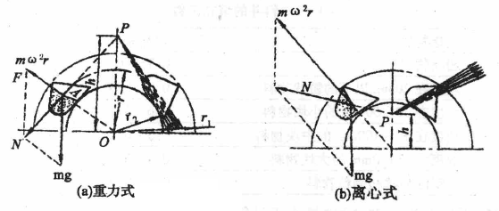 斗式提升机卸料方式